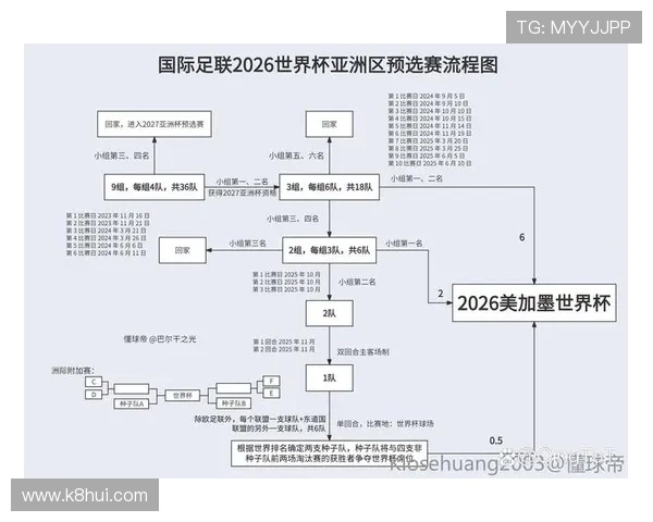 2026年世界杯预选赛分组规则调整方案及其对亚洲区球队的具体影响